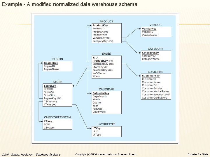 Example - A modified normalized data warehouse schema Jukić, Vrbsky, Nestorov – Database Systems