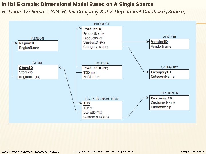 Initial Example: Dimensional Model Based on A Single Source Relational schema : ZAGI Retail