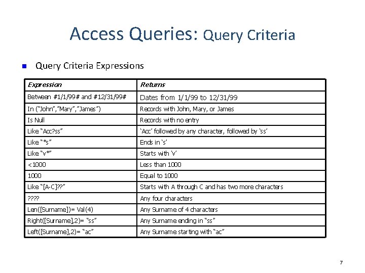 Access Queries: Query Criteria n Query Criteria Expressions Expression Returns Between #1/1/99# and #12/31/99# Access Queries: Query Criteria n Query Criteria Expressions Expression Returns Between #1/1/99# and #12/31/99#