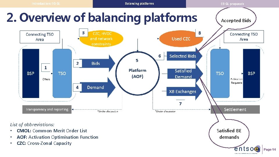 Introduction: EG GL Balancing platforms 2. Overview of balancing platforms List of abbreviations: •