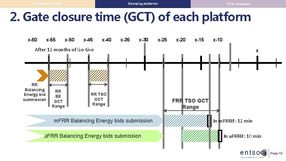 Balancing platforms Introduction: EG GL EB GL proposals 2. Gate closure time (GCT) of