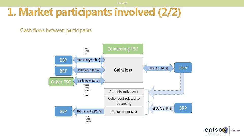 Back-up 1. Market participants involved (2/2) Clash flows between participants Page 36 