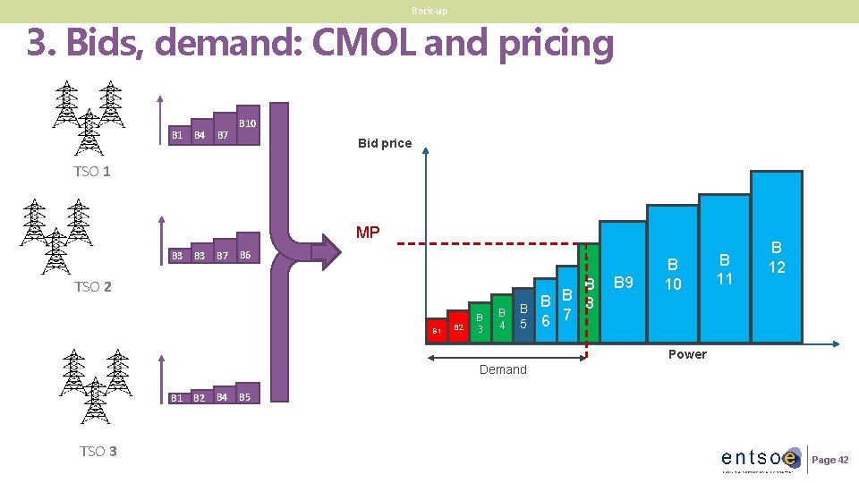 Back-up 3. Bids, demand: CMOL and pricing B 1 B 4 B 7 B