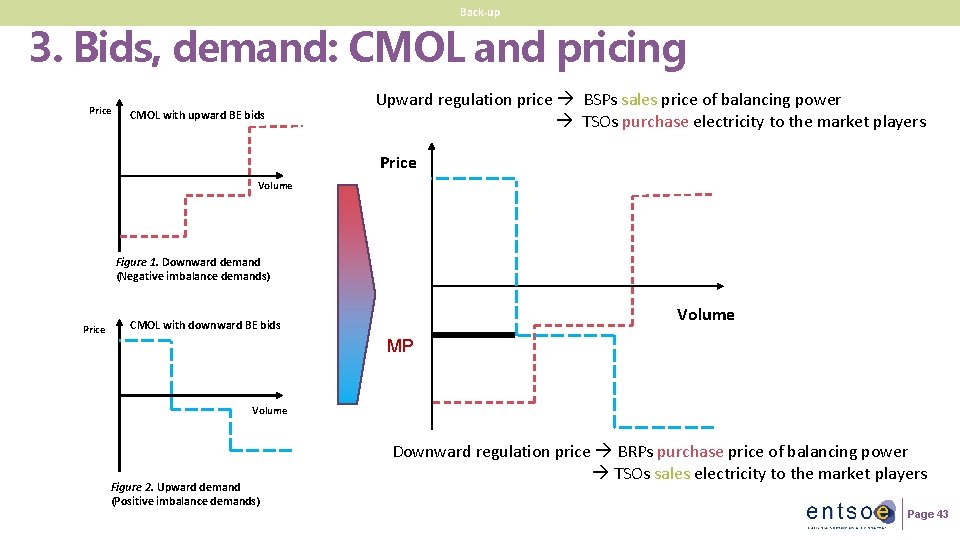 Back-up 3. Bids, demand: CMOL and pricing Price CMOL with upward BE bids Upward