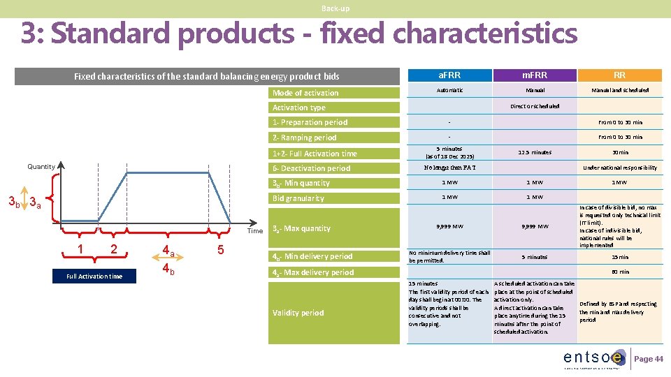 Back-up 3: Standard products - fixed characteristics Fixed characteristics of the standard balancing energy