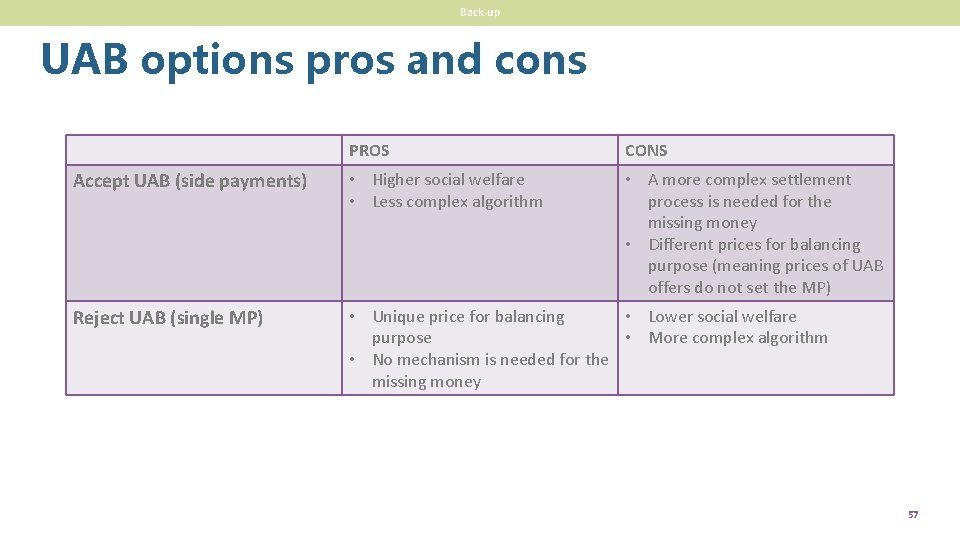 Back-up UAB options pros and cons PROS CONS Accept UAB (side payments) • Higher