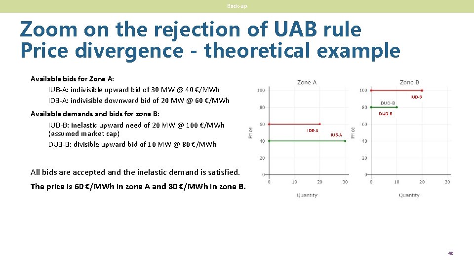 Back-up Zoom on the rejection of UAB rule Price divergence - theoretical example Available