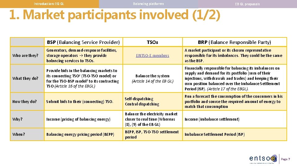 Introduction: EG GL Balancing platforms 1. Market participants involved (1/2) BSP (Balancing Service Provider)