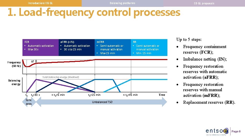 Balancing platforms Introduction: EG GL 1. Load-frequency control processes FCR • Automatic activation •