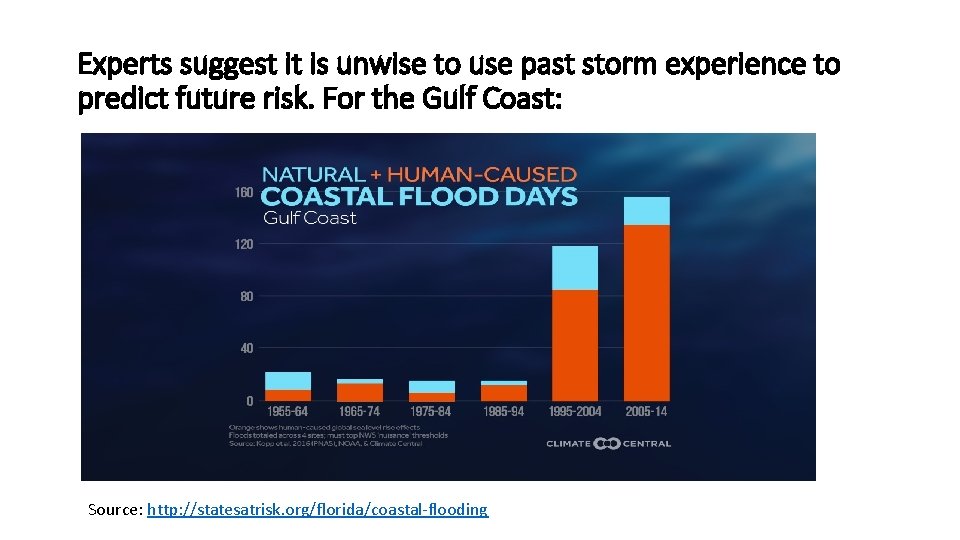 Experts suggest it is unwise to use past storm experience to predict future risk.