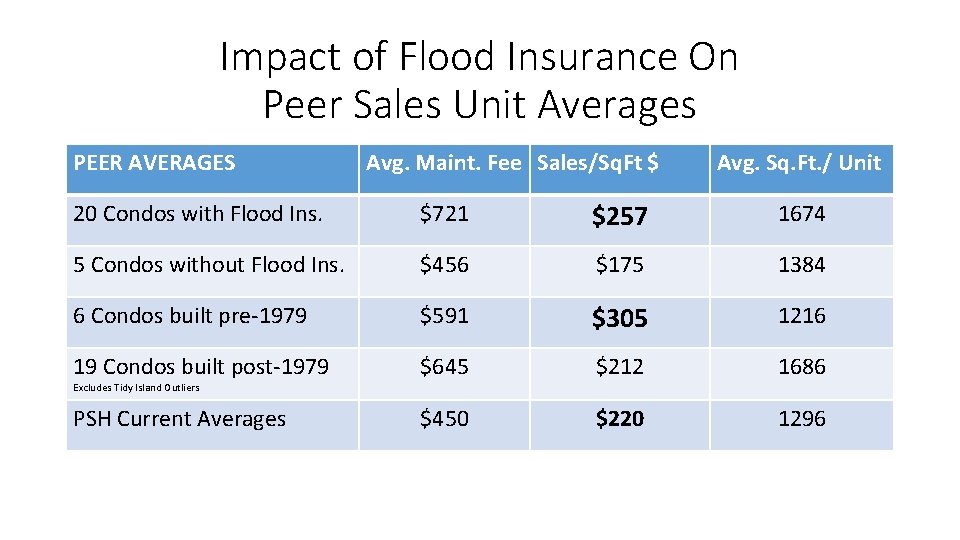 Impact of Flood Insurance On Peer Sales Unit Averages PEER AVERAGES Avg. Maint. Fee