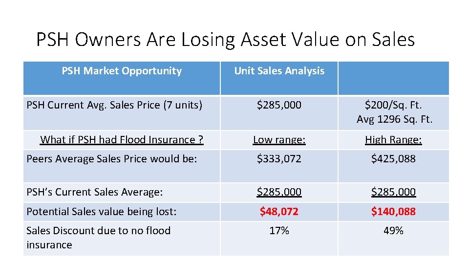 PSH Owners Are Losing Asset Value on Sales PSH Market Opportunity PSH Current Avg.