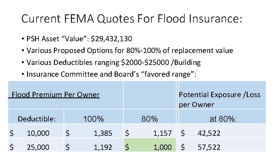 Current FEMA Quotes For Flood Insurance: • PSH Asset “Value”: $29, 432, 130 •