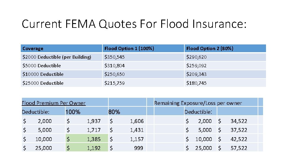 Current FEMA Quotes For Flood Insurance: Coverage Flood Option 1 (100%) Flood Option 2