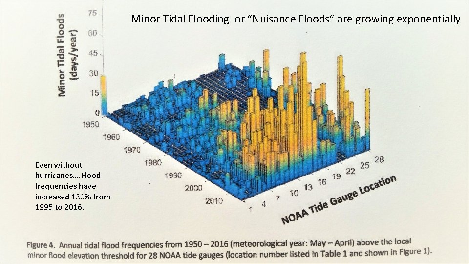 Minor Tidal Flooding or “Nuisance Floods” are growing exponentially Even without hurricanes…. Flood frequencies