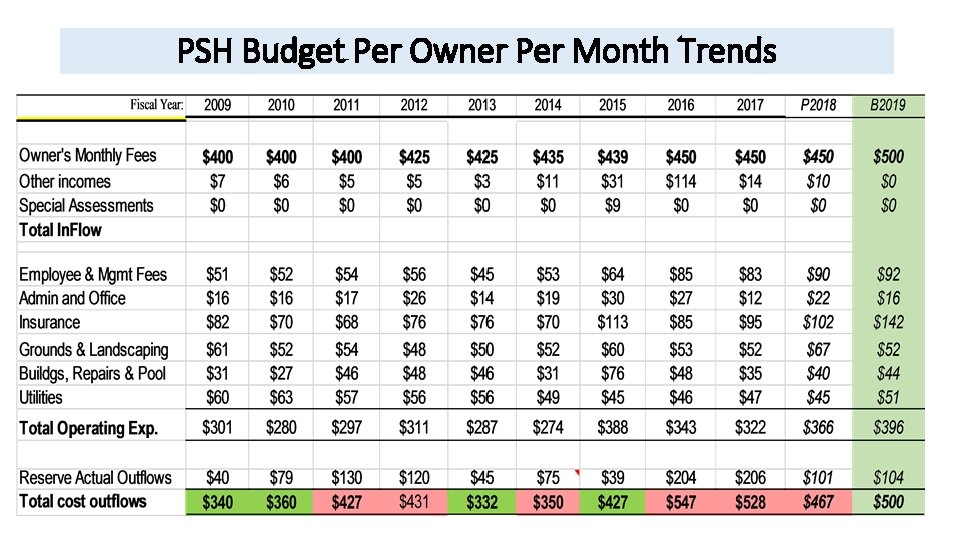 PSH Budget Per Owner Per Month Trends 