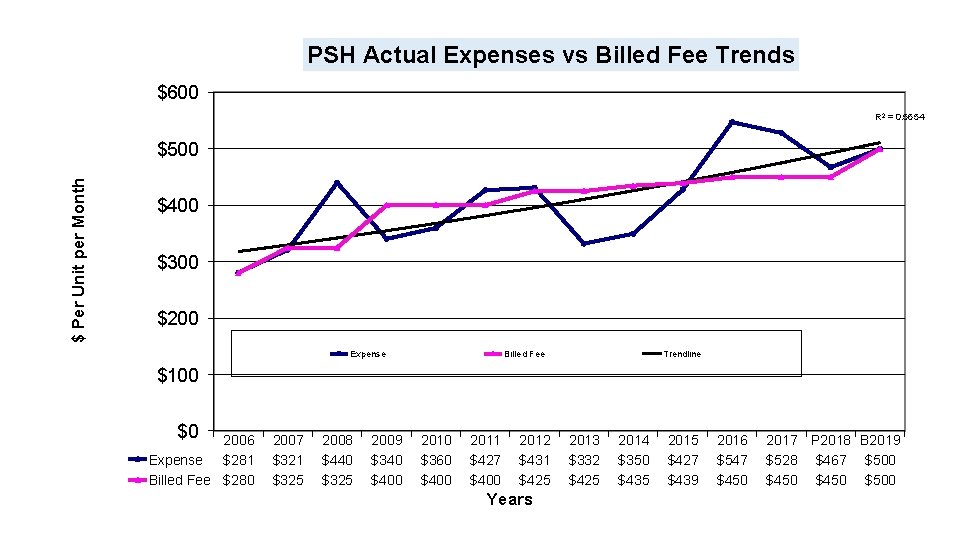 PSH Actual Expenses vs Billed Fee Trends $600 R 2 = 0. 5654 $