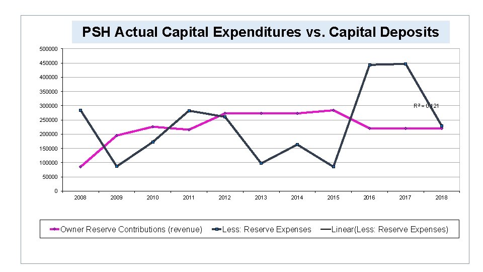 PSH Actual Capital Expenditures vs. Capital Deposits 500000 450000 400000 350000 300000 R 2