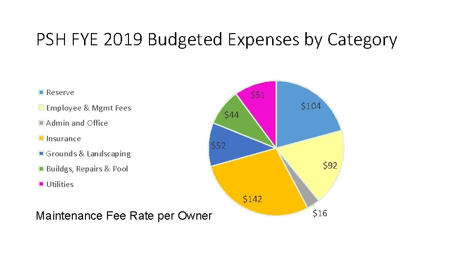 PSH FYE 2019 Budgeted Expenses by Category Reserve $51 Employee & Mgmt Fees $44