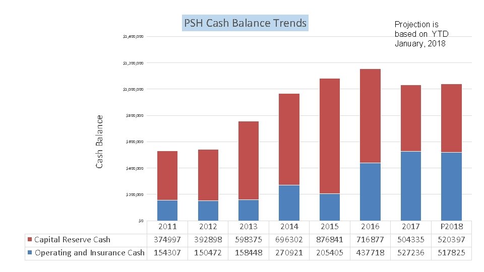 PSH Cash Balance Trends Projection is based on YTD January, 2018 $1, 400, 000