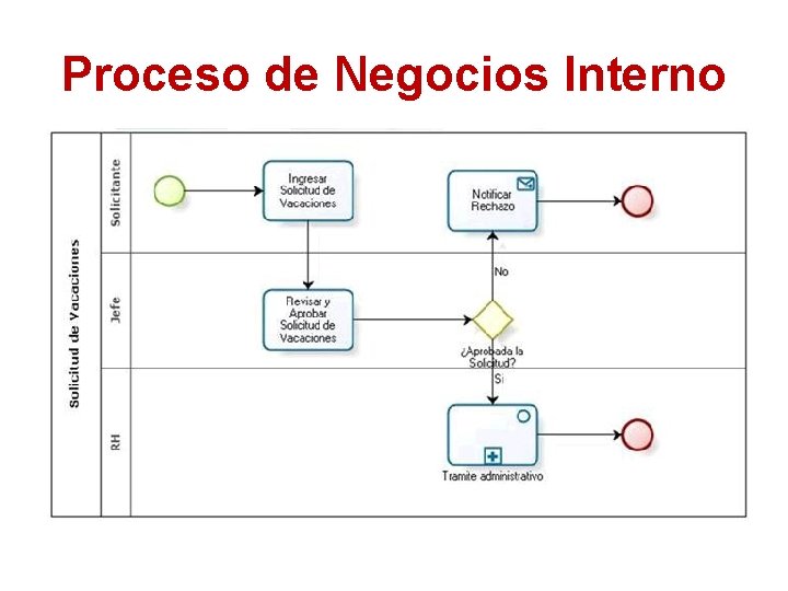 Proceso de Negocios Interno 