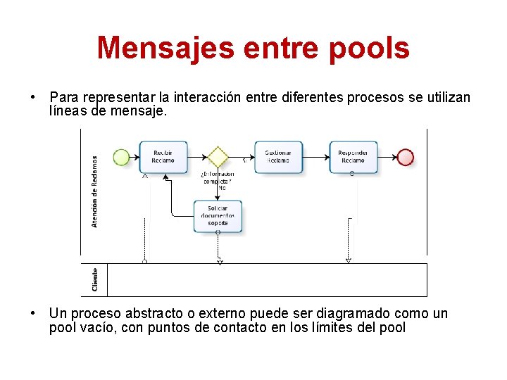 Mensajes entre pools • Para representar la interacción entre diferentes procesos se utilizan líneas