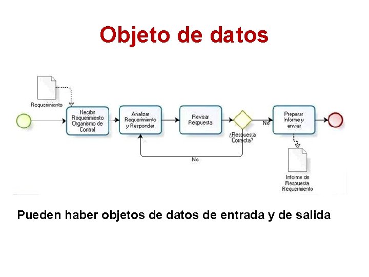 Objeto de datos Pueden haber objetos de datos de entrada y de salida 