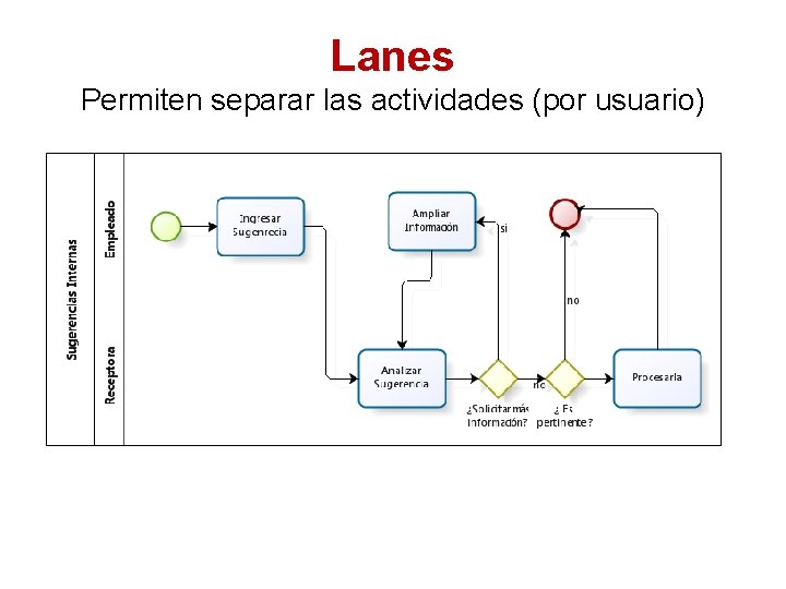 Lanes Permiten separar las actividades (por usuario) 