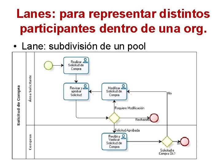 Lanes: para representar distintos participantes dentro de una org. • Lane: subdivisión de un