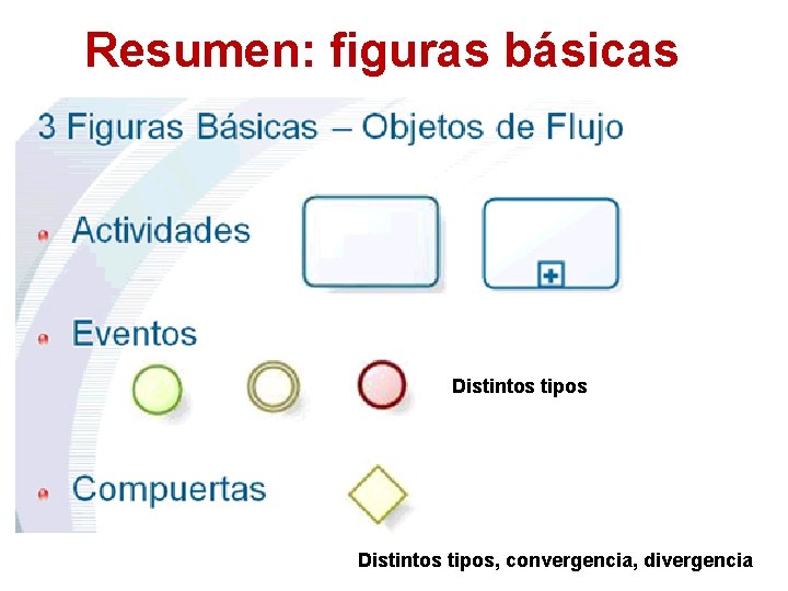 Resumen: figuras básicas Distintos tipos, convergencia, divergencia 