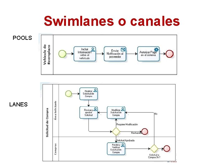 Swimlanes o canales POOLS LANES 