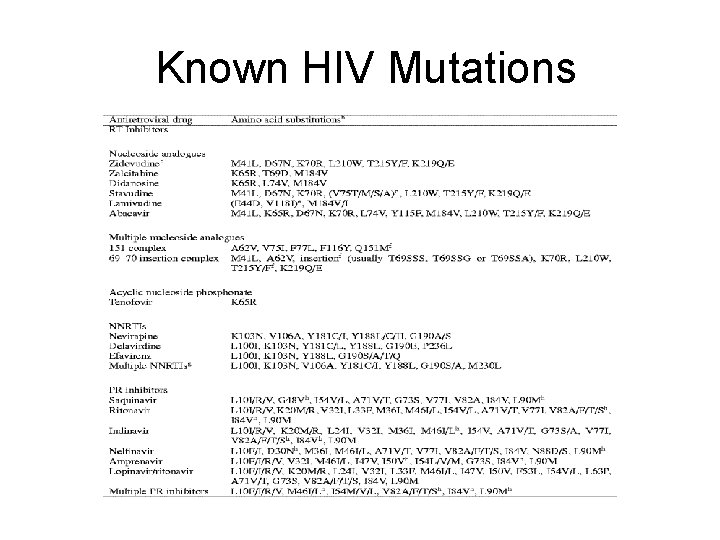 Known HIV Mutations 