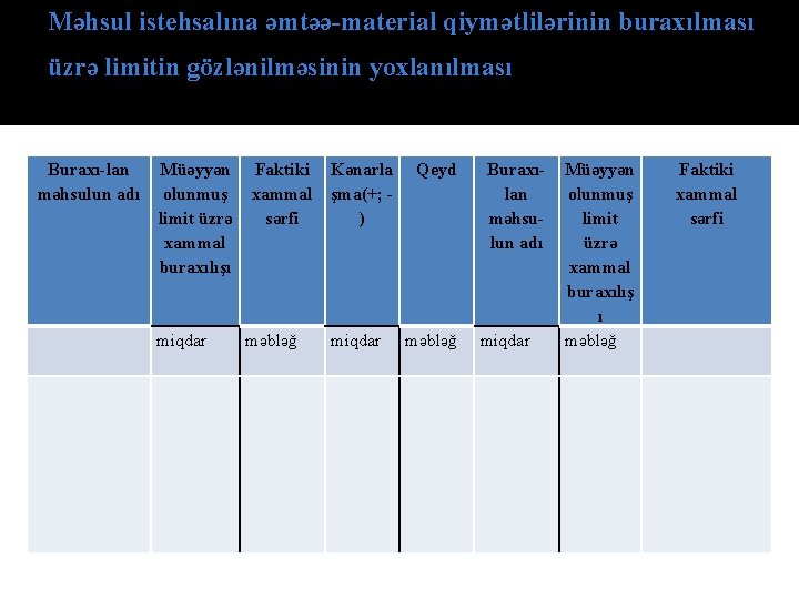 Məhsul istehsalına əmtəə material qiymətlilərinin buraxılması üzrə limitin gözlənilməsinin yoxlanılması Burахı lаn məhsulun adı