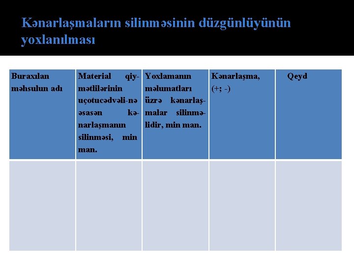 Kənаrlаşmаlаrın silinməsinin düzgünlüyünün yохlаnılmаsı Burахılаn məhsulun adı Mаteriаl qiy mətlilərinin uçоtu cədvəli nə əsаsən