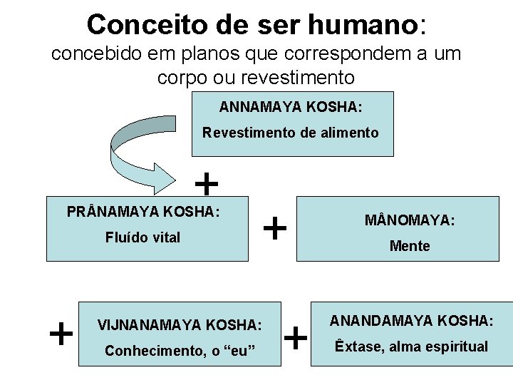 Conceito de ser humano: concebido em planos que correspondem a um corpo ou revestimento