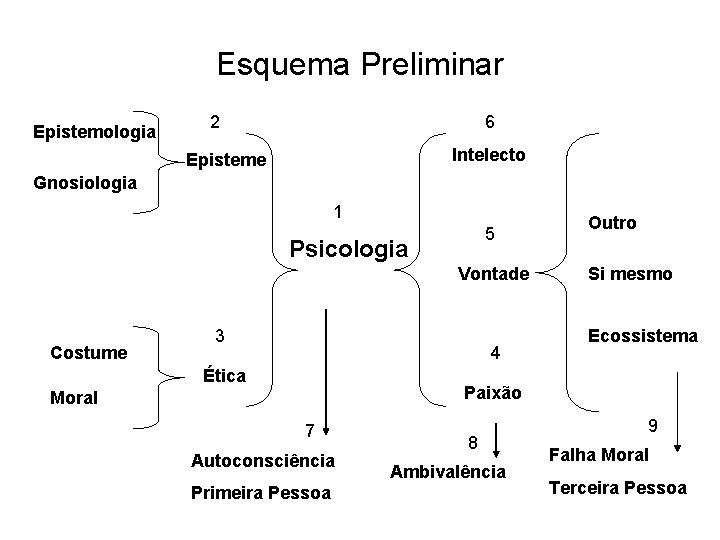 Esquema Preliminar Epistemologia 2 6 Intelecto Episteme Gnosiologia 1 5 Psicologia Vontade Costume 3