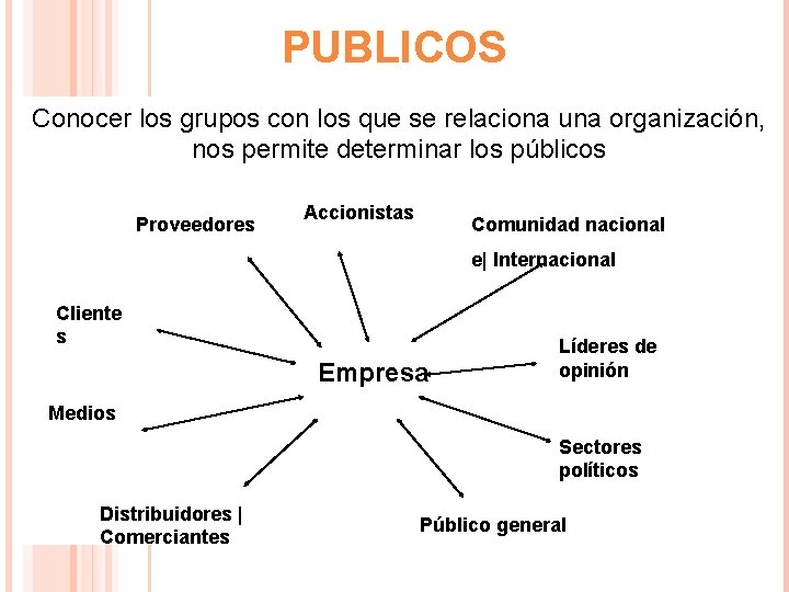 PUBLICOS Conocer los grupos con los que se relaciona una organización, nos permite determinar