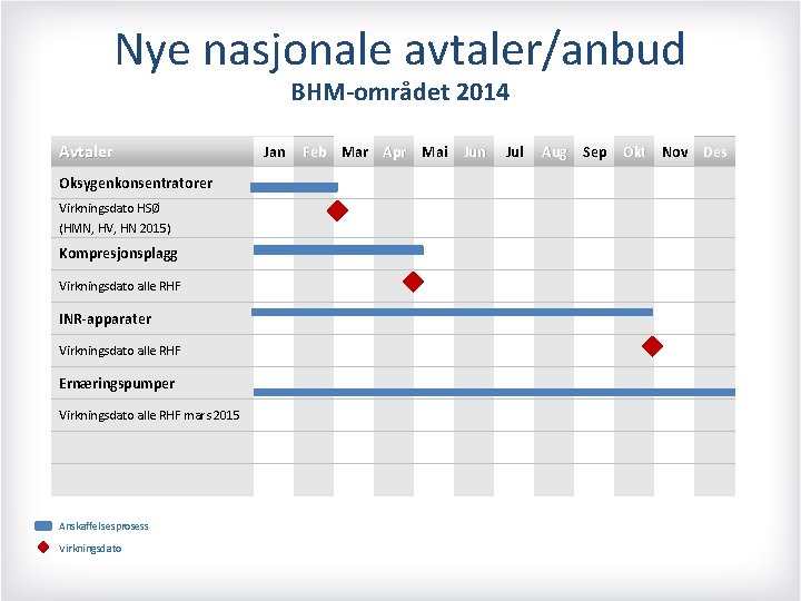 Nye nasjonale avtaler/anbud BHM-området 2014 Avtaler Oksygenkonsentratorer Virkningsdato HSØ (HMN, HV, HN 2015) Kompresjonsplagg