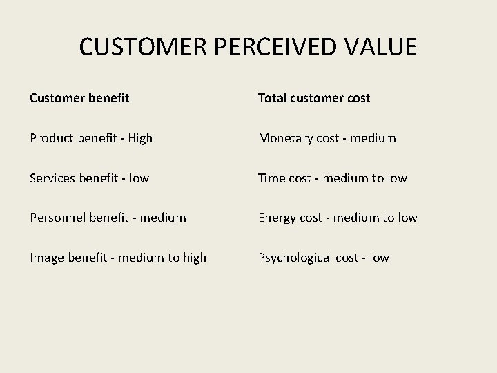 CUSTOMER PERCEIVED VALUE Customer benefit Total customer cost Product benefit - High Monetary cost