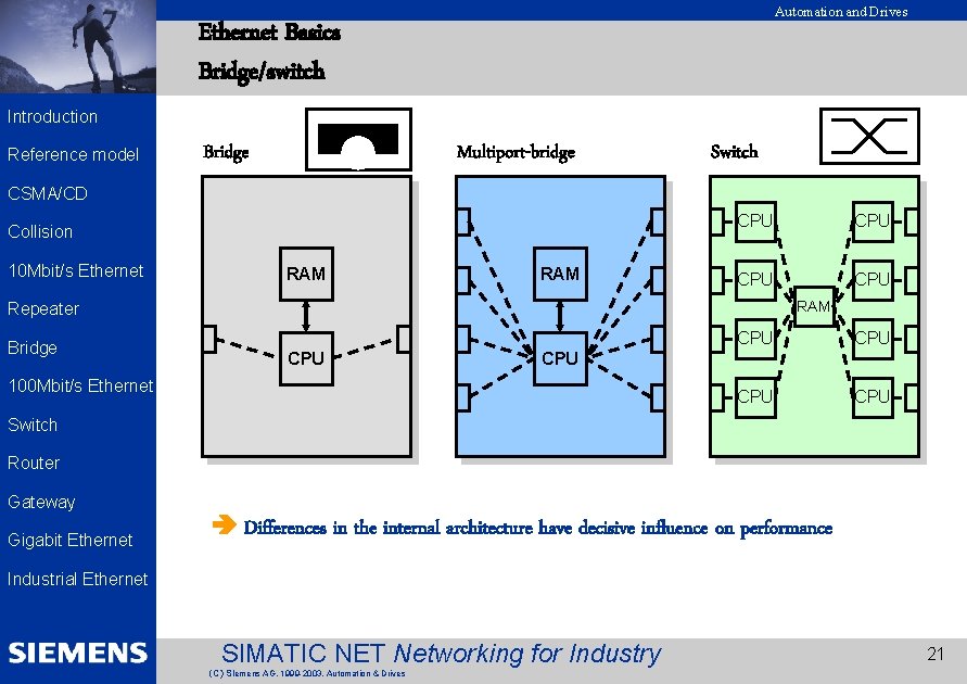 EK 2002 Introduction Reference model Automation and Drives Ethernet Basics Bridge/switch Bridge Multiport-bridge Switch