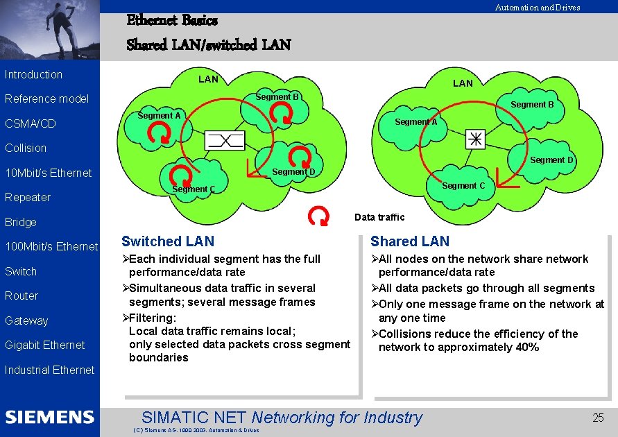 EK 2002 Introduction Ethernet Basics Shared LAN/switched LAN LAN Segment B Reference model CSMA/CD