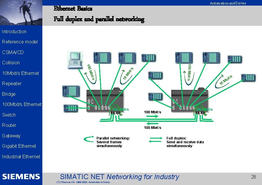 EK 2002 Introduction Automation and Drives Ethernet Basics Full duplex and parallel networking Reference