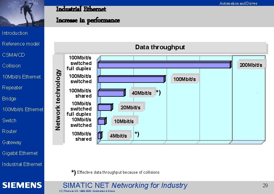 EK 2002 Introduction Automation and Drives Industrial Ethernet Increase in performance Reference model Data