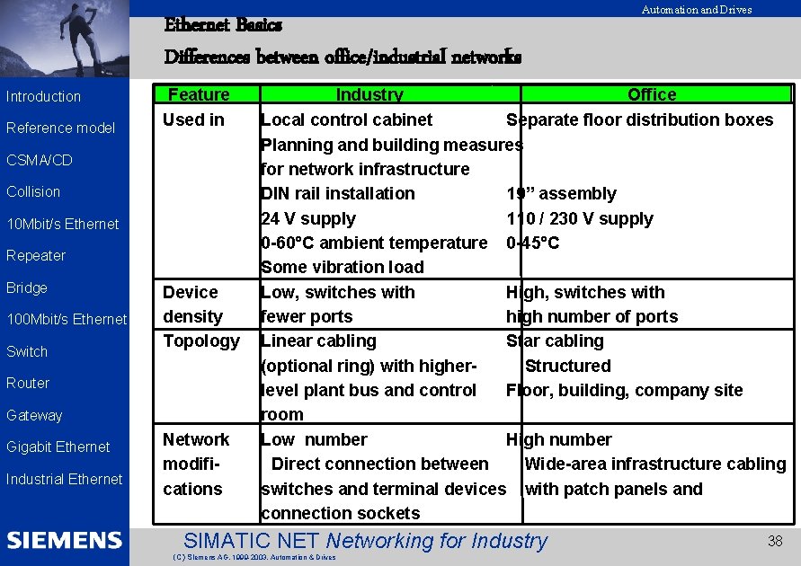 EK 2002 Introduction Reference model Ethernet Basics Differences between office/industrial networks Feature Used in