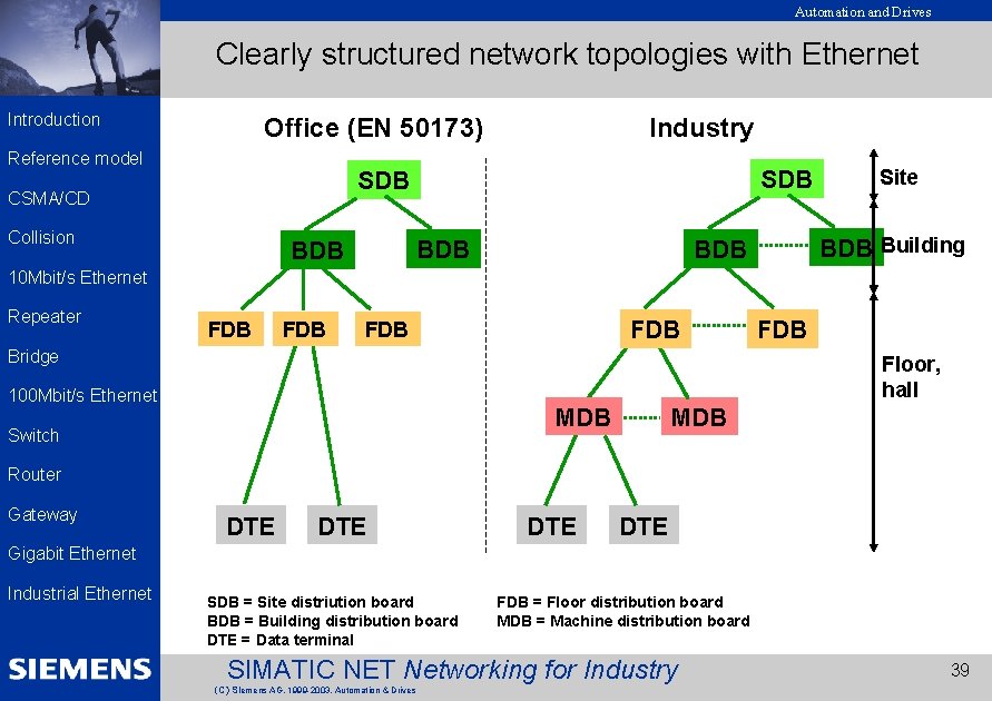 Automation and Drives Clearly structured network topologies with Ethernet EK 2002 Introduction Office (EN