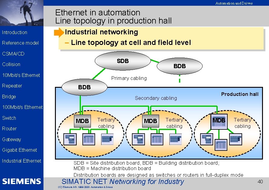 Automation and Drives Ethernet in automation Line topology in production hall EK 2002 Introduction