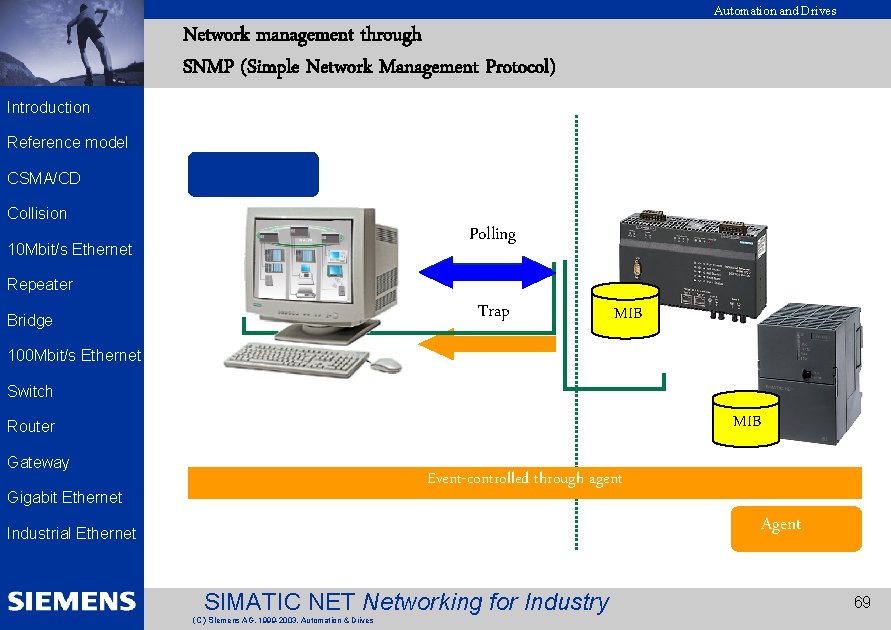 Automation and Drives EK 2002 Introduction Reference model Network management through SNMP (Simple Network