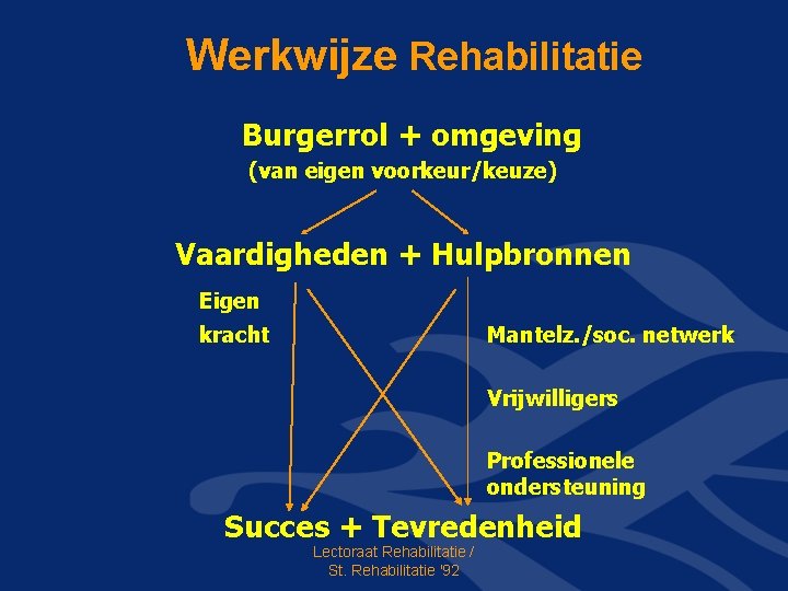 Werkwijze Rehabilitatie Burgerrol + omgeving (van eigen voorkeur/keuze) Vaardigheden + Hulpbronnen Eigen kracht Mantelz.