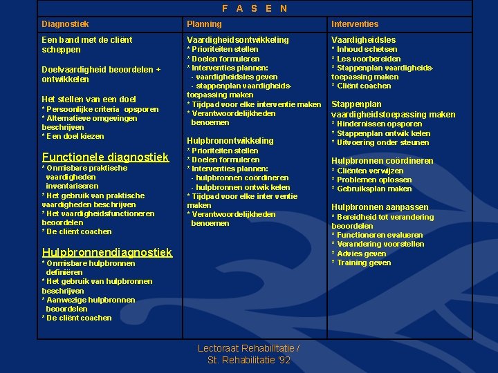 F A S E N Diagnostiek Planning Interventies Een band met de cliënt scheppen