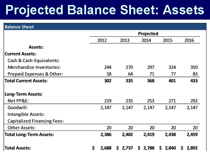 Projected Balance Sheet: Assets 